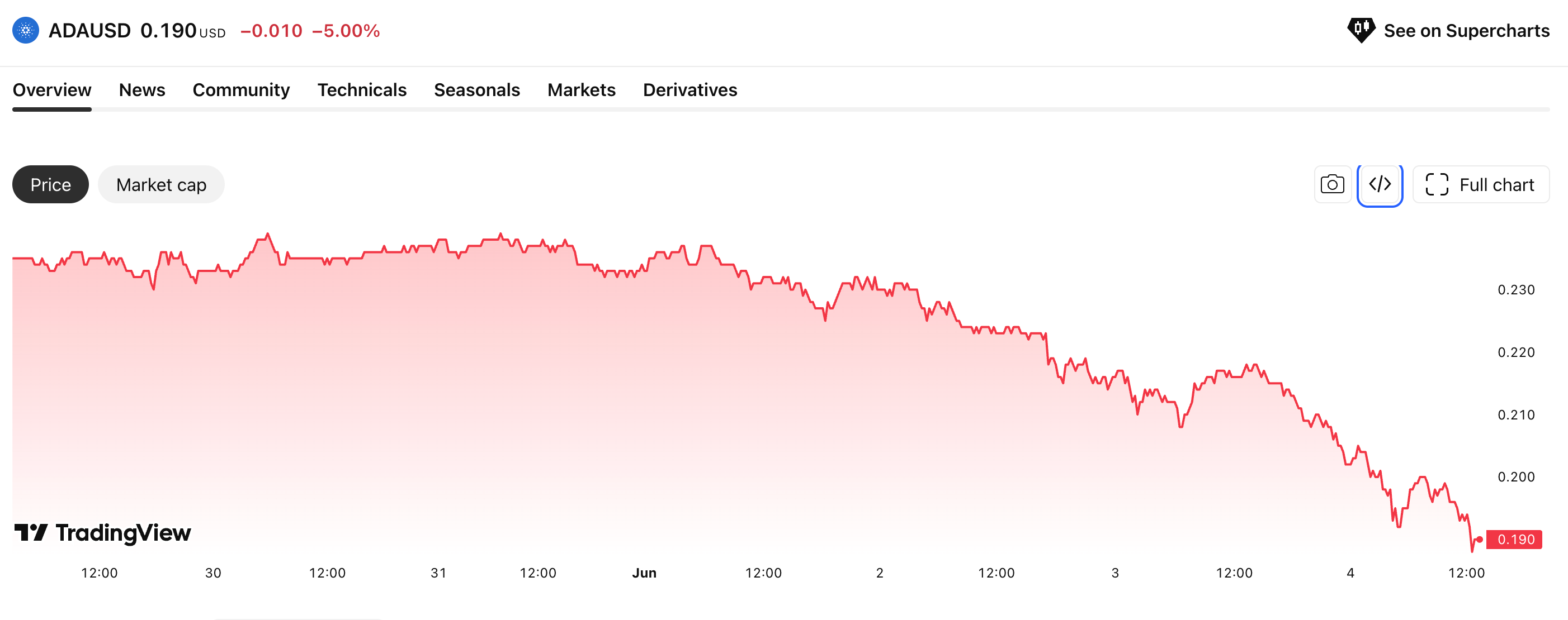 ADA price chart June 2026