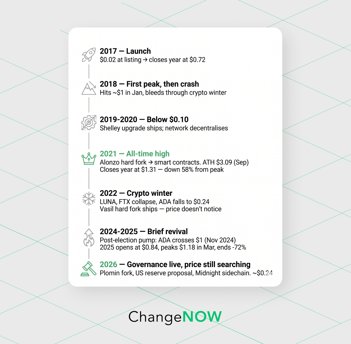 ADA price timeline