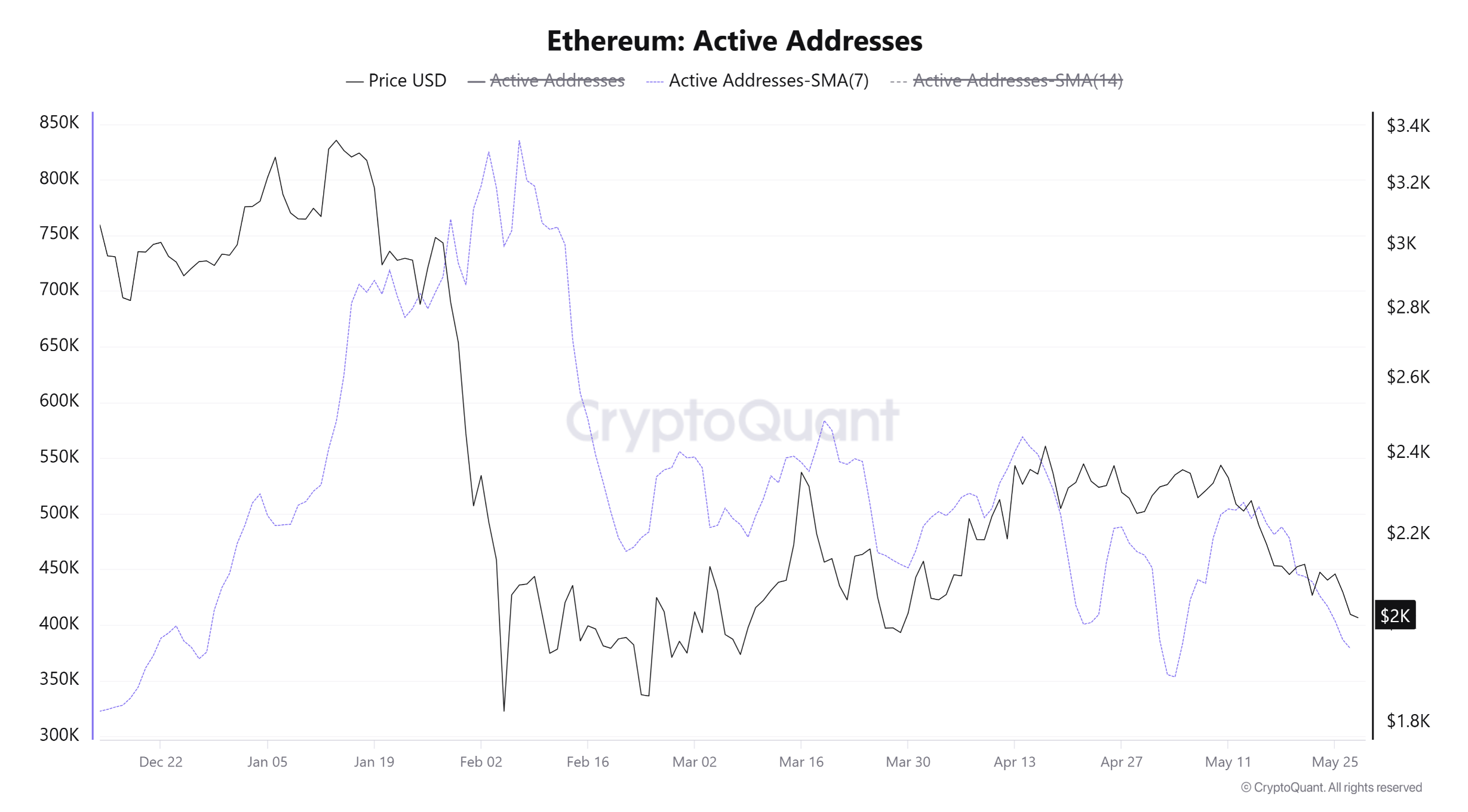 ETH active addresses Mitrade