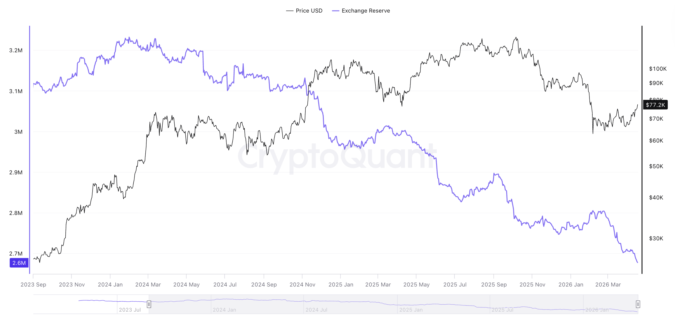 BTC Exchange Reserves dynamics