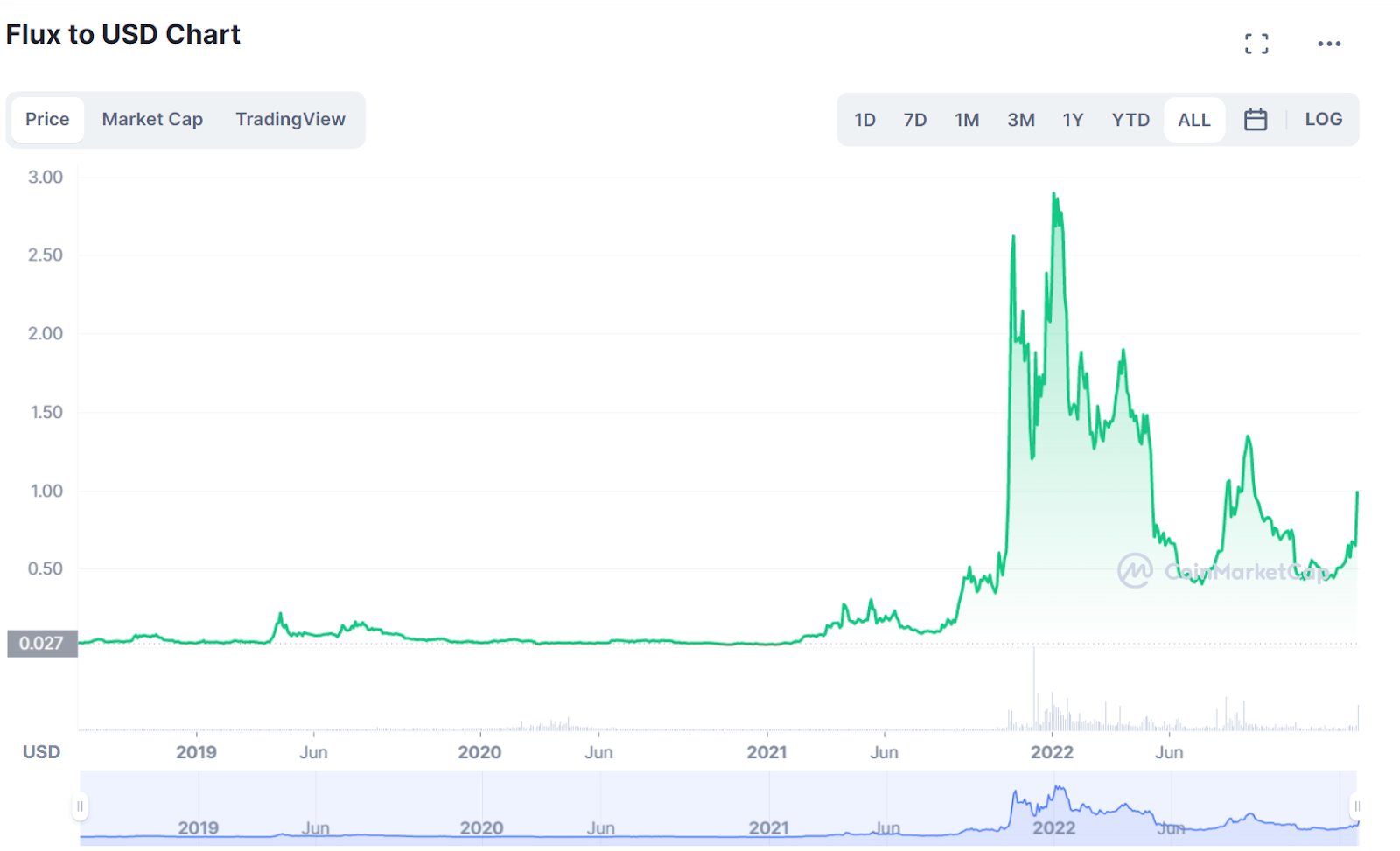 Flux to USD