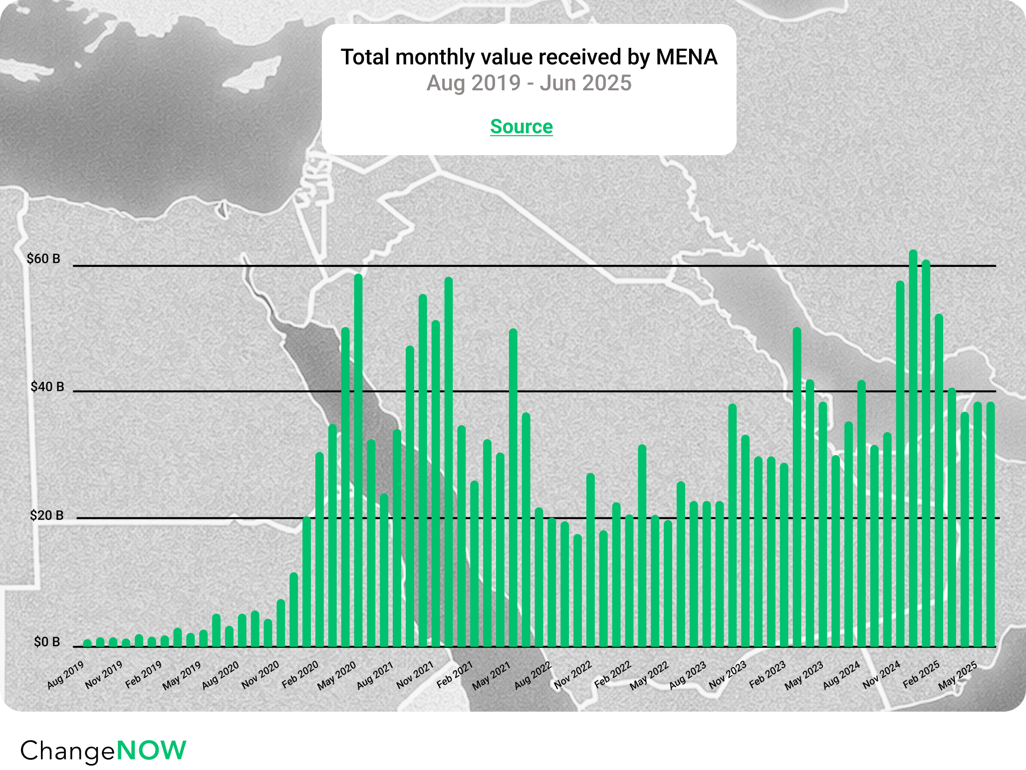 MENA economic growth chart