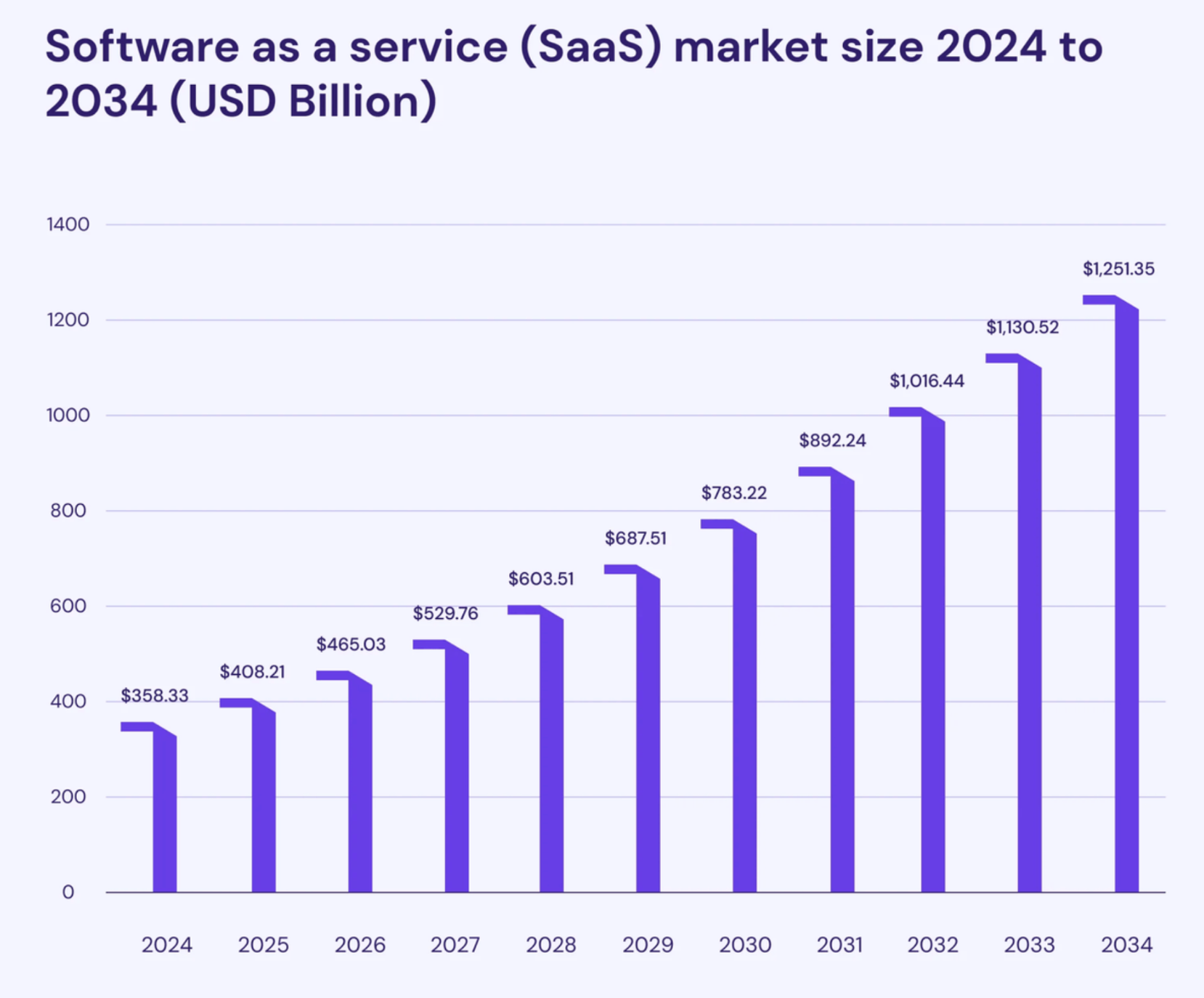 This image shows the SaaS market size 2024 to 2034 (USD Billion).