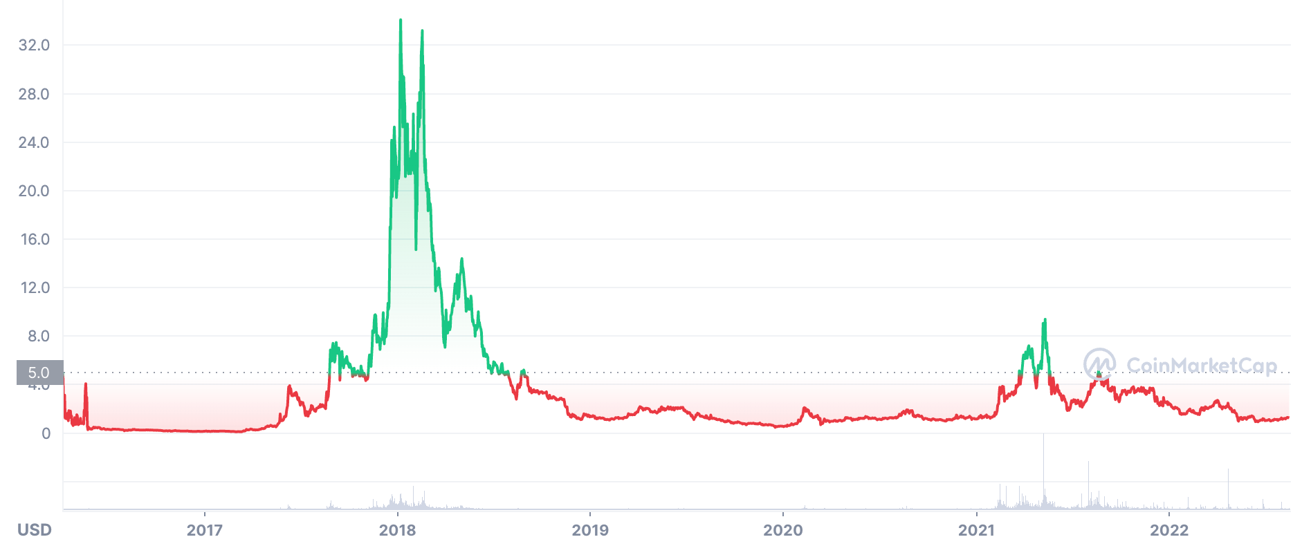 Lisk Graph