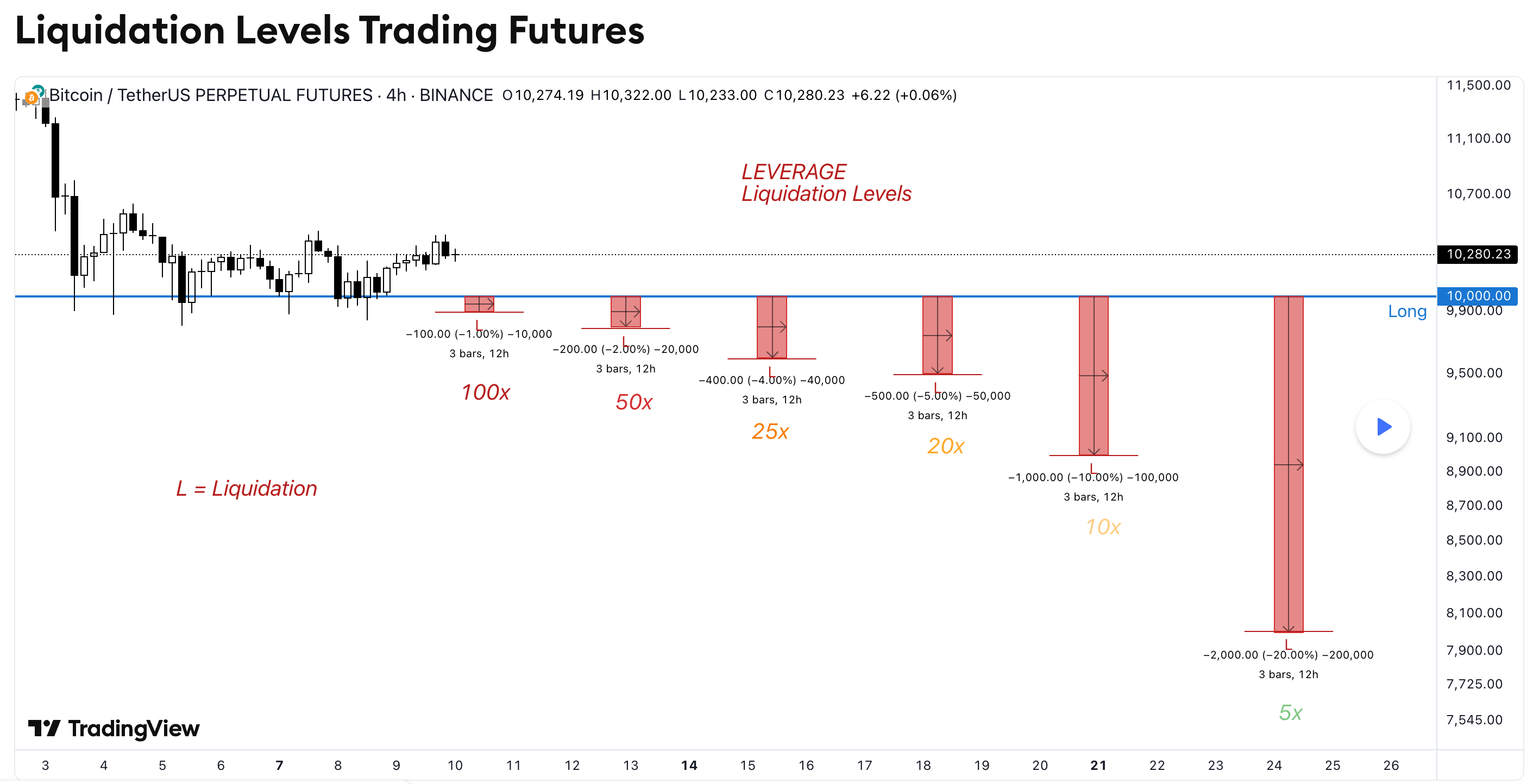 Bitcoin perpetual futures chart illustrating liquidation levels at different leverage ratios (100x to 5x), showing how higher leverage leads to liquidation after smaller price moves.