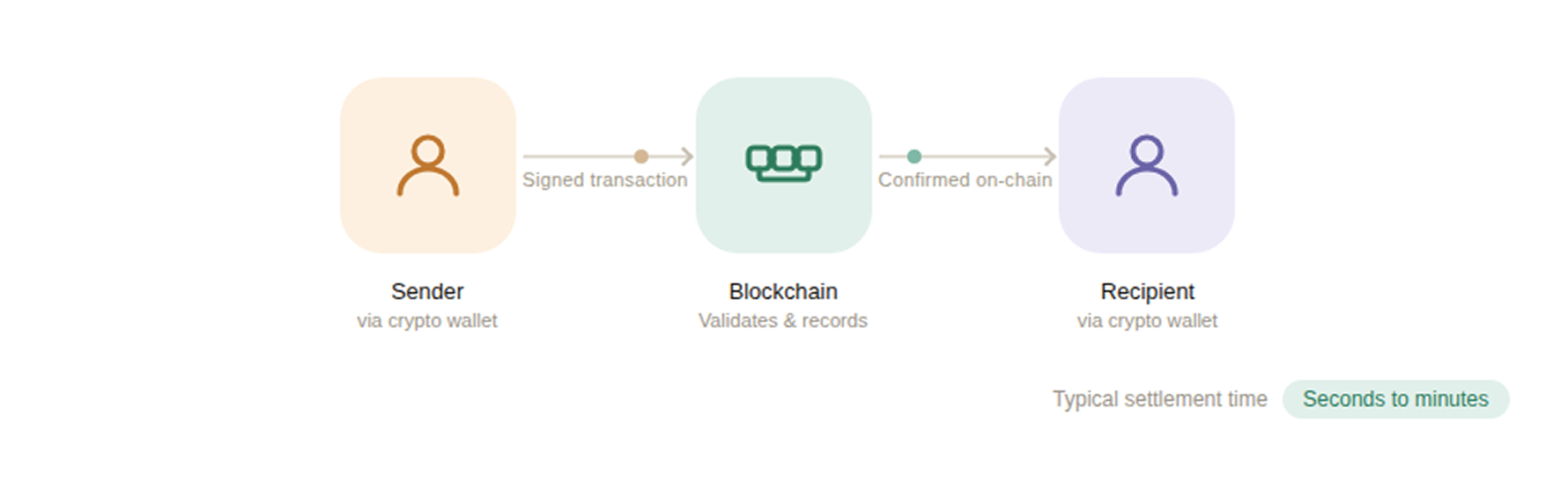 Blockchain payment flow