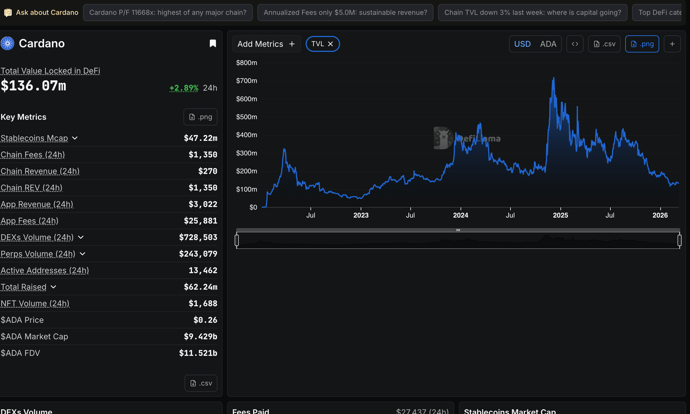 Cardano's Total Value Locked in DeFi.