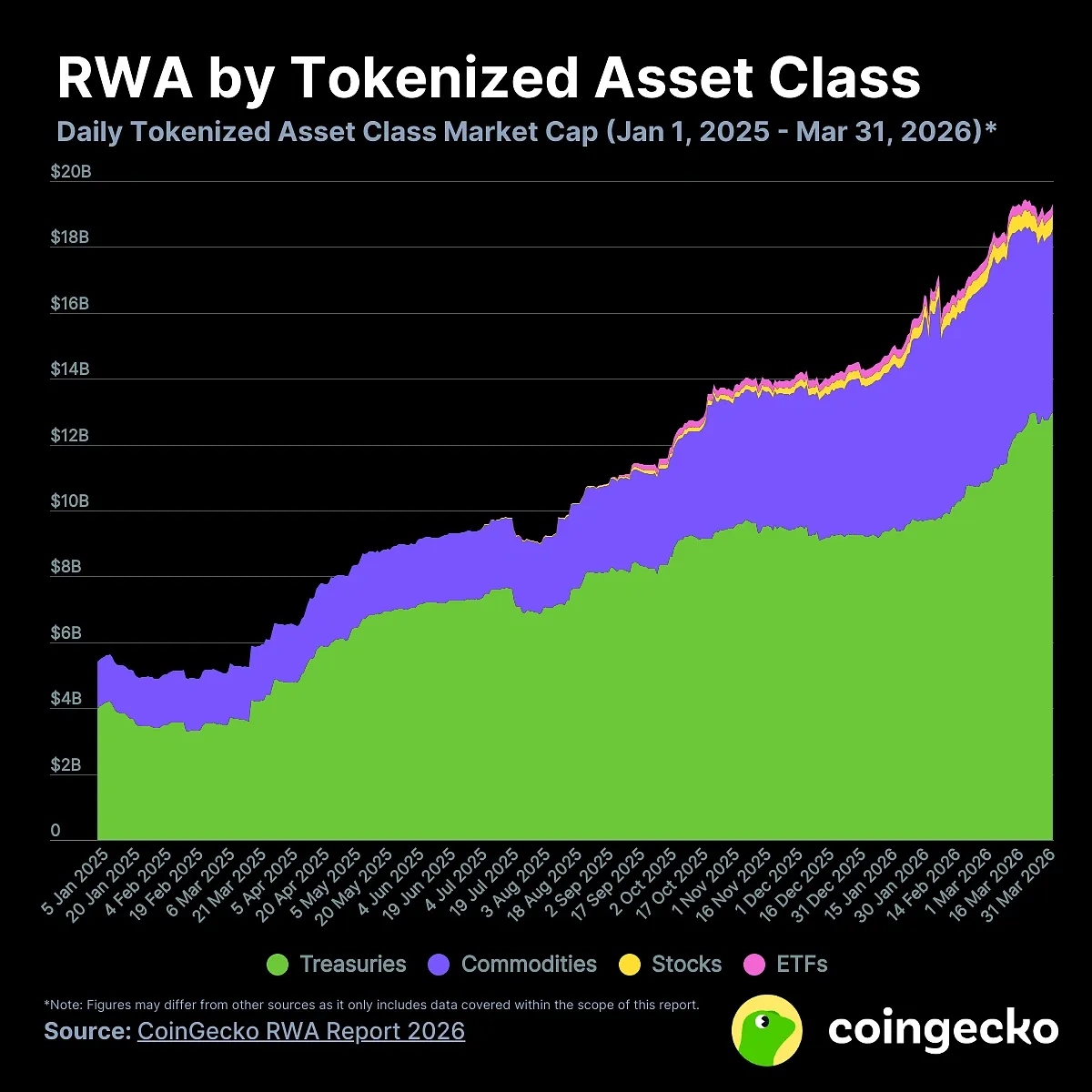CoinGecko rwa report 2026