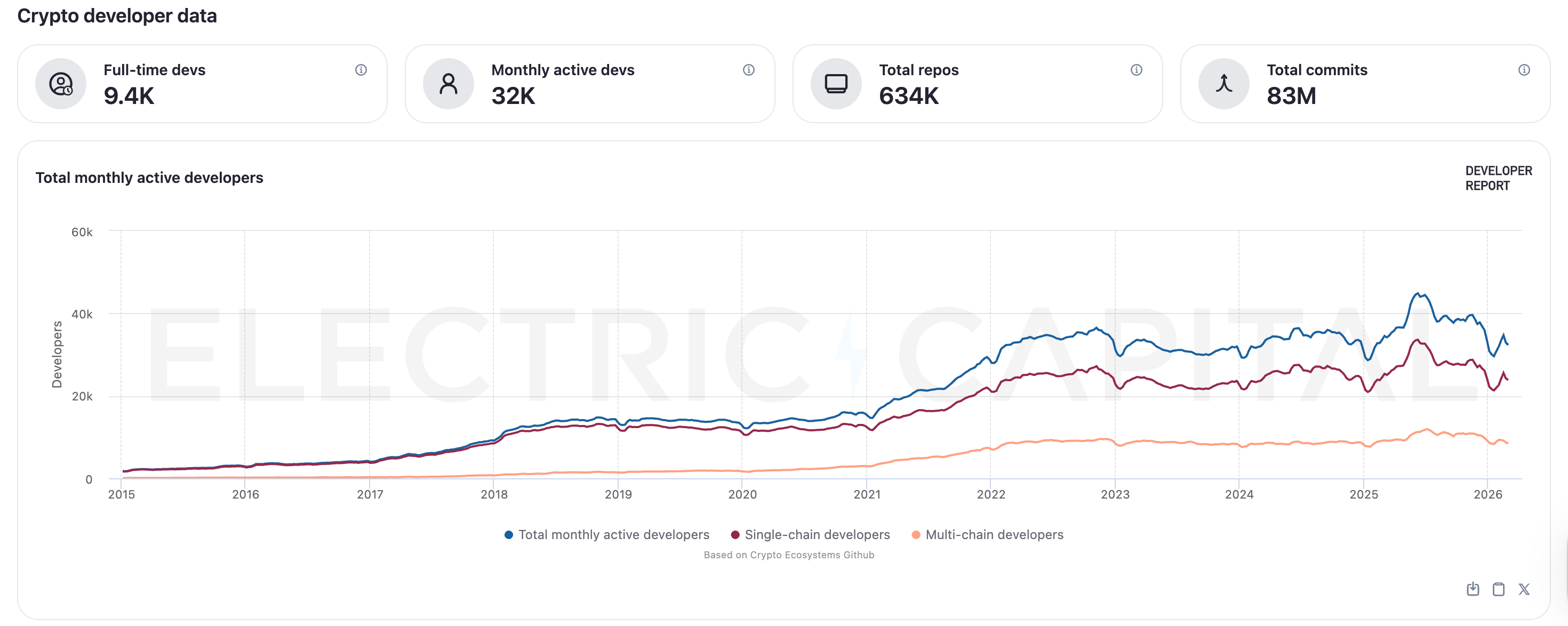 Ethereum developer activity over time based on Electric Capital Developer Report data. 