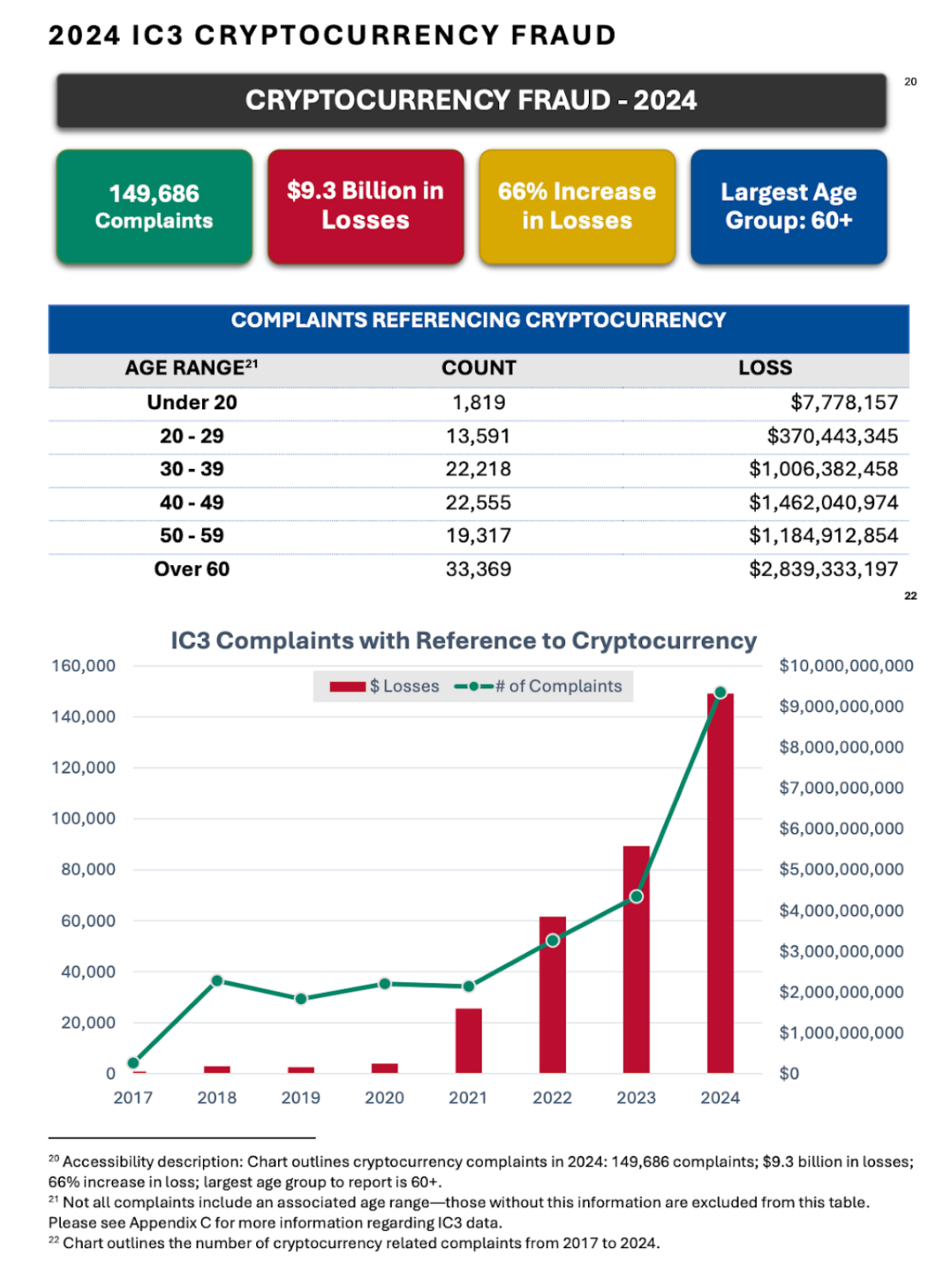 Crypto scam losses 2024 IC3 report.