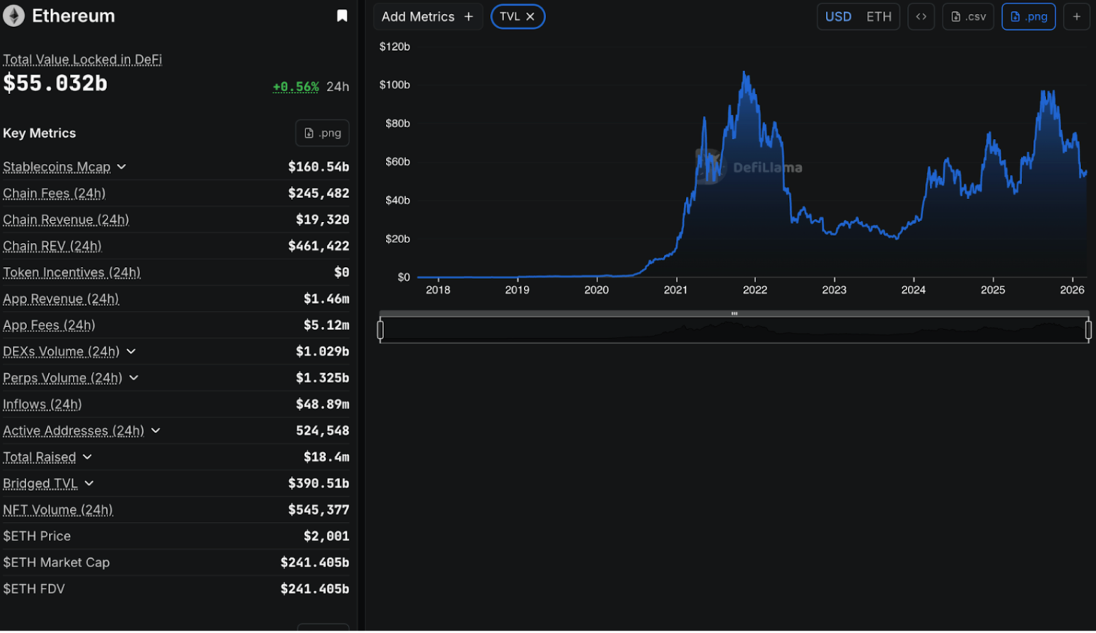 Ethereum's Total Value Locked in DeFi.