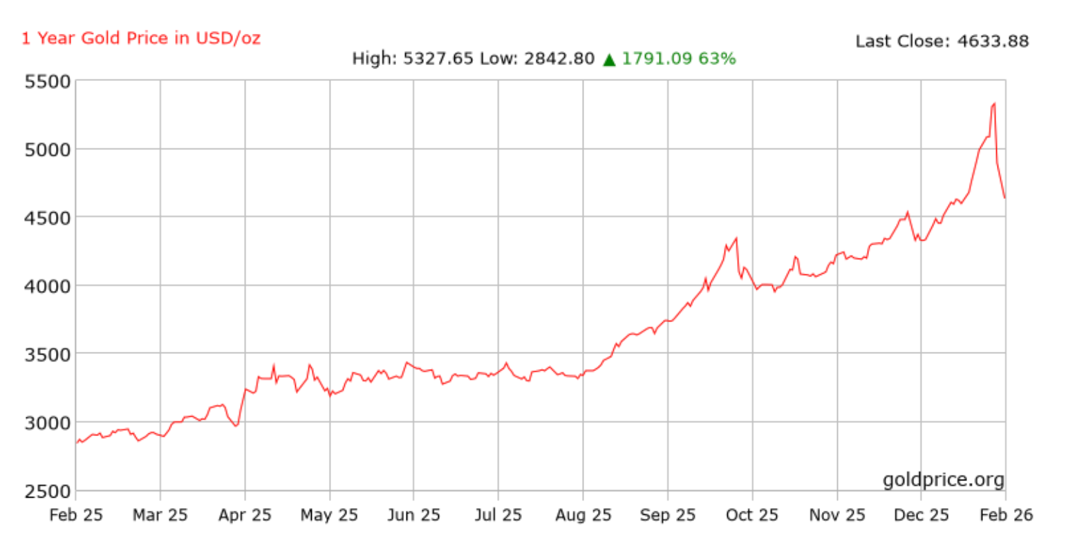 Gold's price change (1 year)