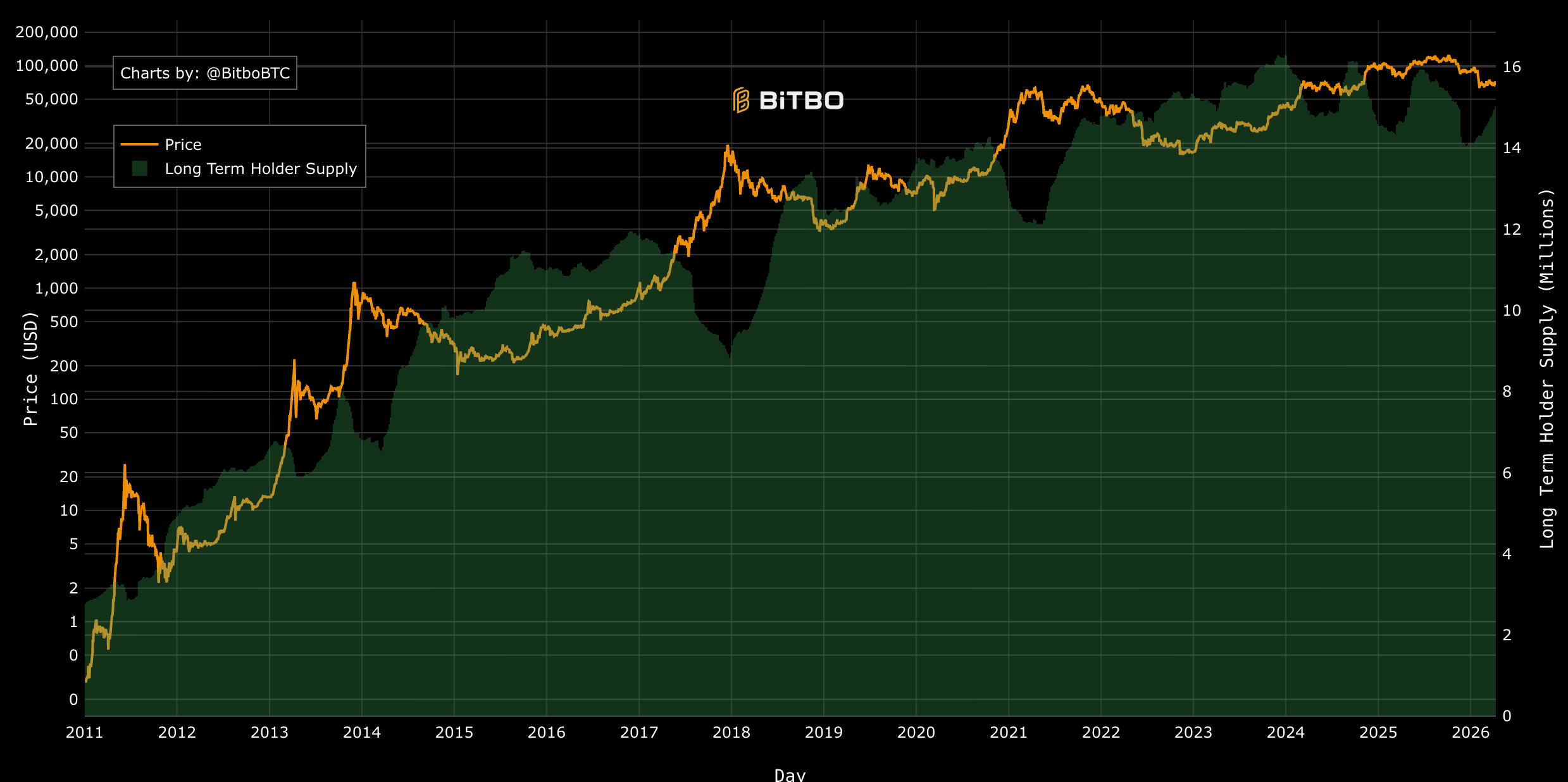 BTC long-term holders statistics