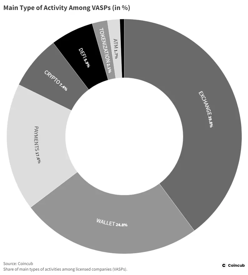 Donut chart showing the main types of activity among VASPs: Exchange (39.8%), Wallet (24.8%), Payments (17.6%), Crypto (7.4%), DeFi (5.9%), Tokenization (2.1%), and ATM (1.7%). Source: Coincub.