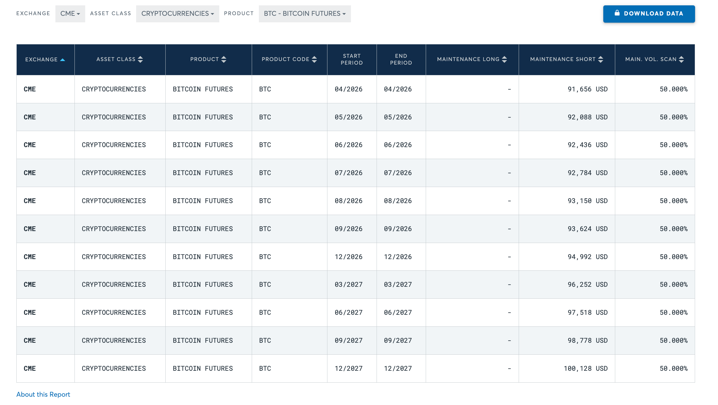 Margin products add collateral rules.
