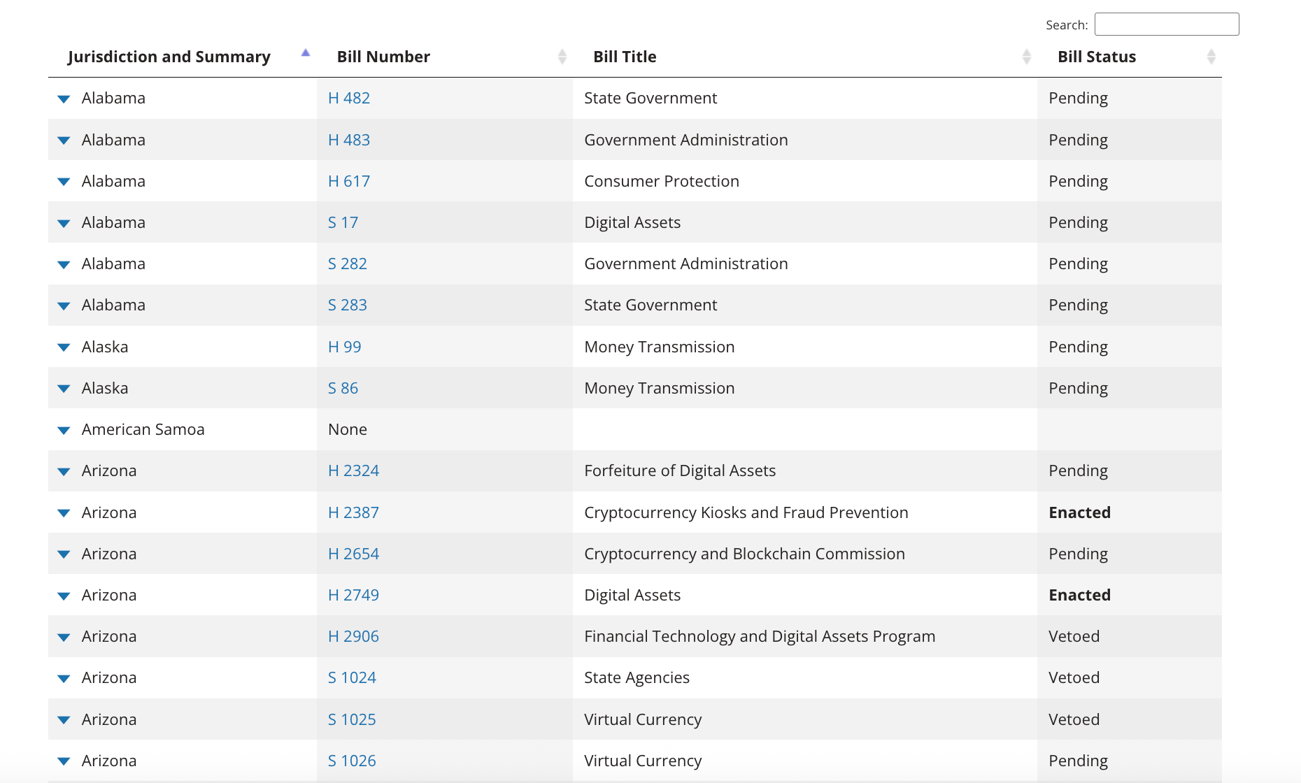 This picture shows part of the table on the National Conference of State Legislatures website. It shows cryptocurrency-related bills across the states.