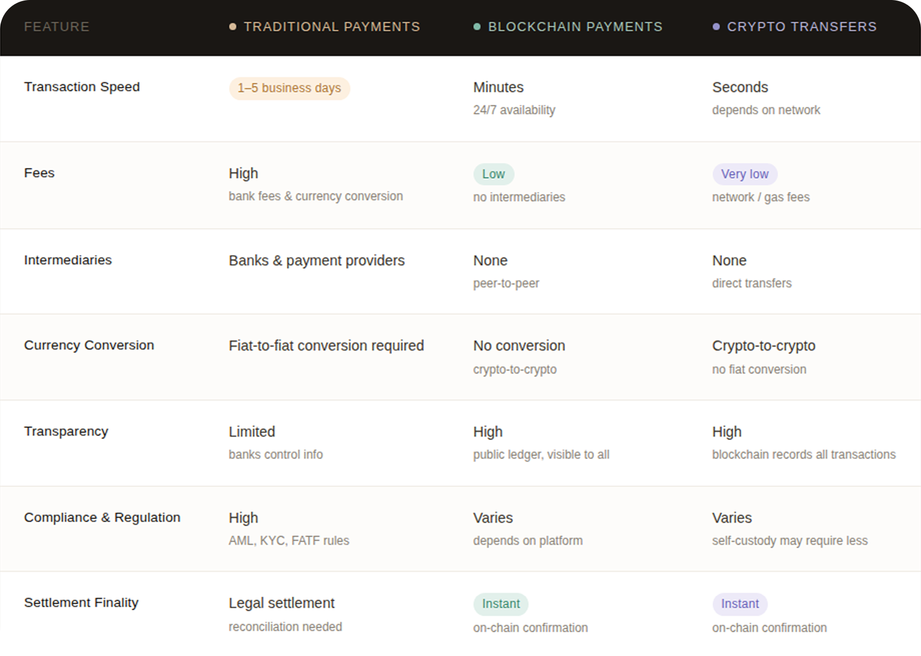 Traditional vs blockchain vs crypto transfers comparison table