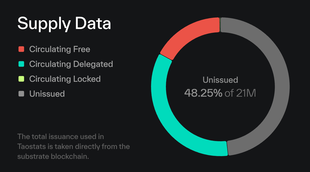 TAO Token Supply Data