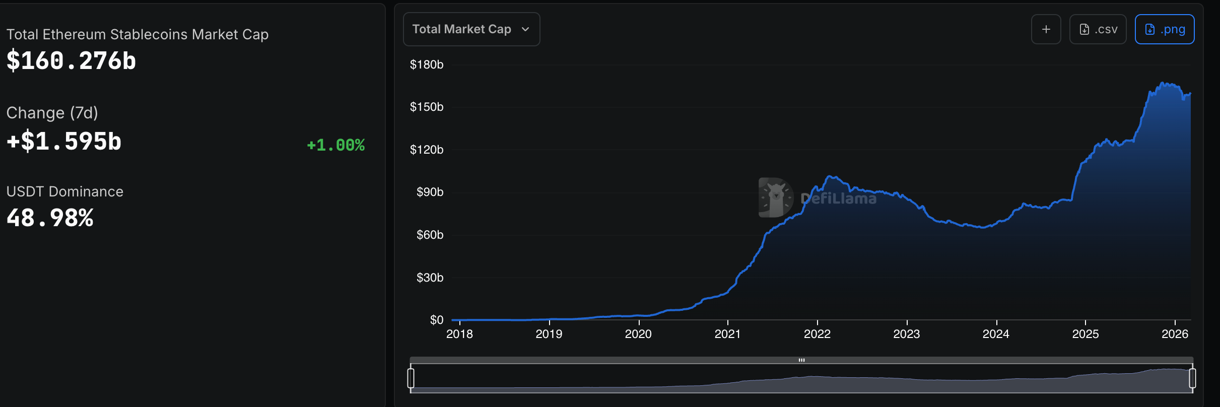 Total Ethereum Stablecoins Market Cap graph.