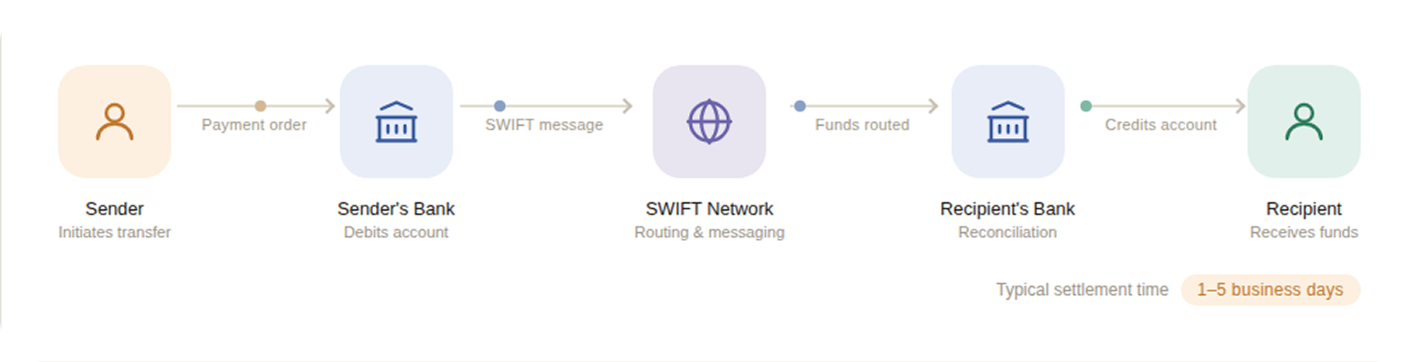 Traditional banking payment flow