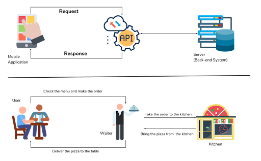 how api works