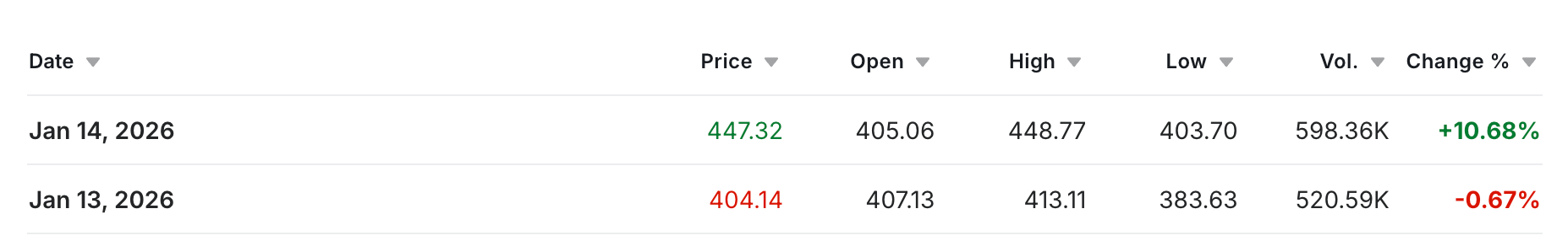 In January ZEC price gained 10.6% in price from $404 to $447 within 24 hours